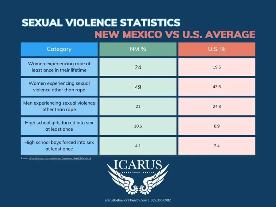 Sexual Violence Statistics - New Mexico vs US Average