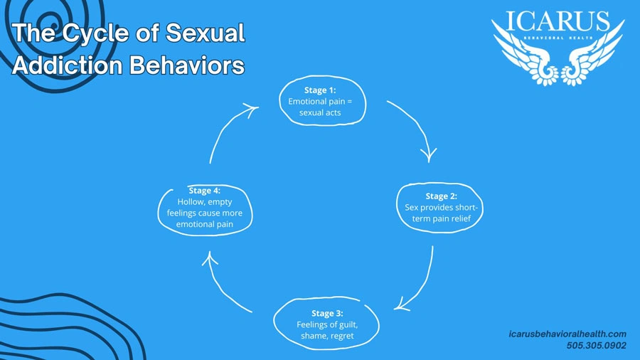 The Cycle of Sexual Addiction Behaviors